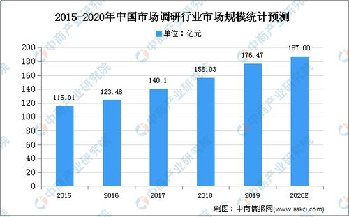 2020年中国咨询行业市场现状及发展趋势预测分析 聚焦信息技术咨询服务